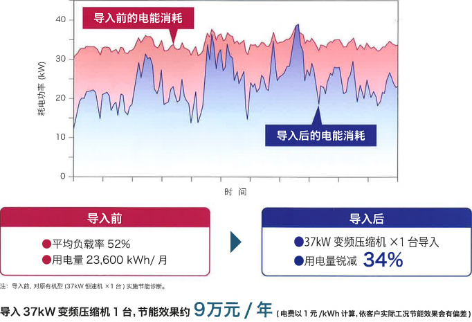 变频调速压缩极节能事例