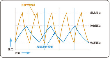 多机复合控制下的节能效果